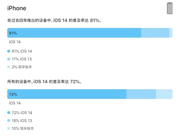 iOS 14 普及率(截止 2020 年 12 月 15 日)