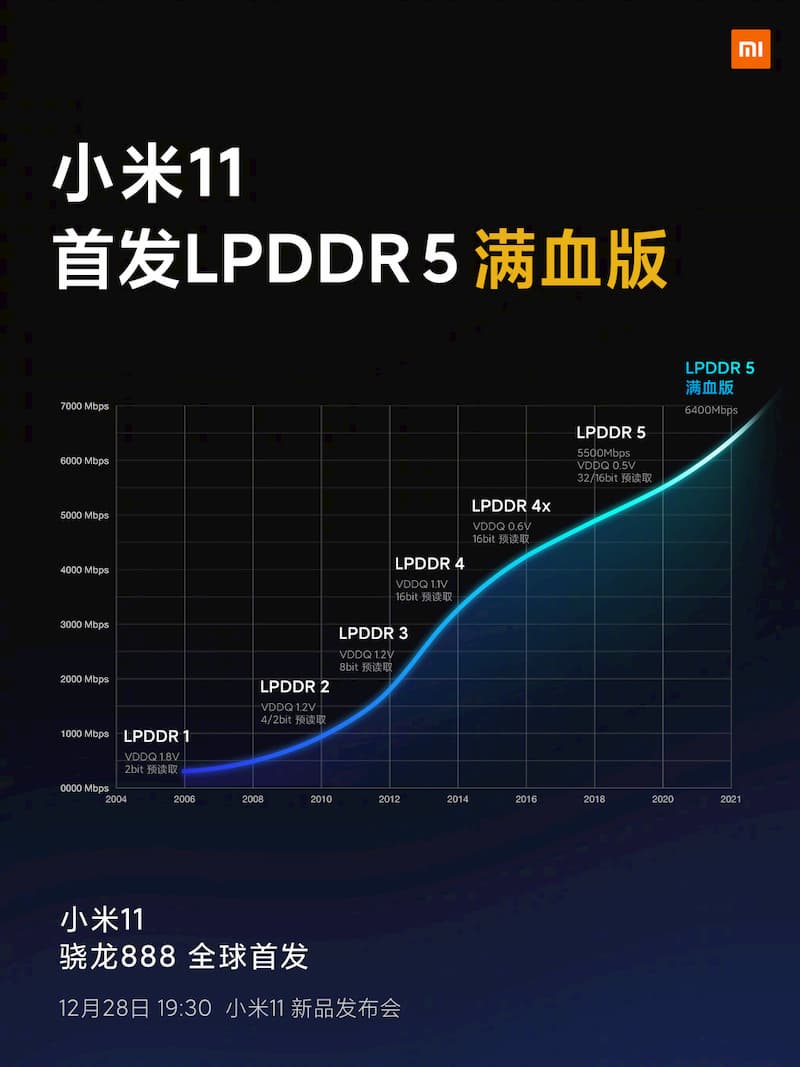 小米 11 LPDDR5 速率提升 116%