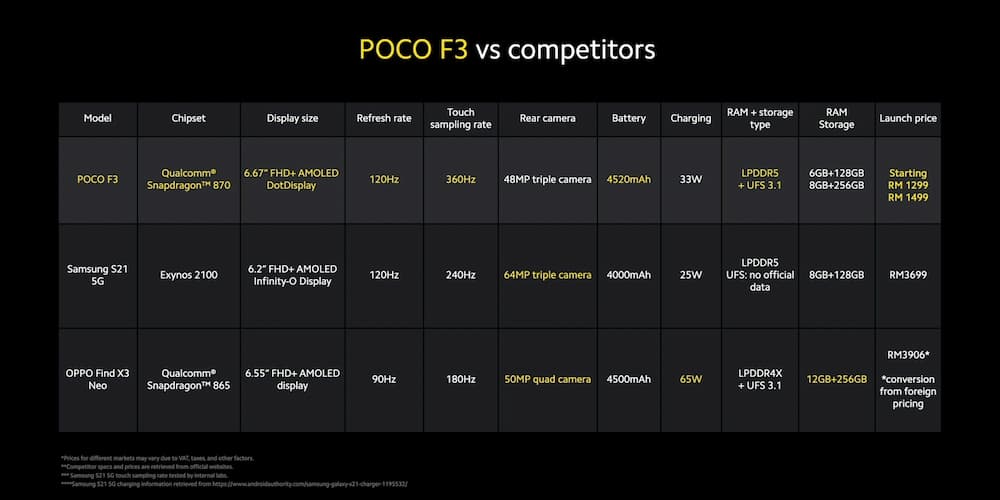 价格屠夫再现！POCO X3 Pro 及 POCO F3 双“龙”出海，高通骁龙 8 系列机型 RM999 起！ 37