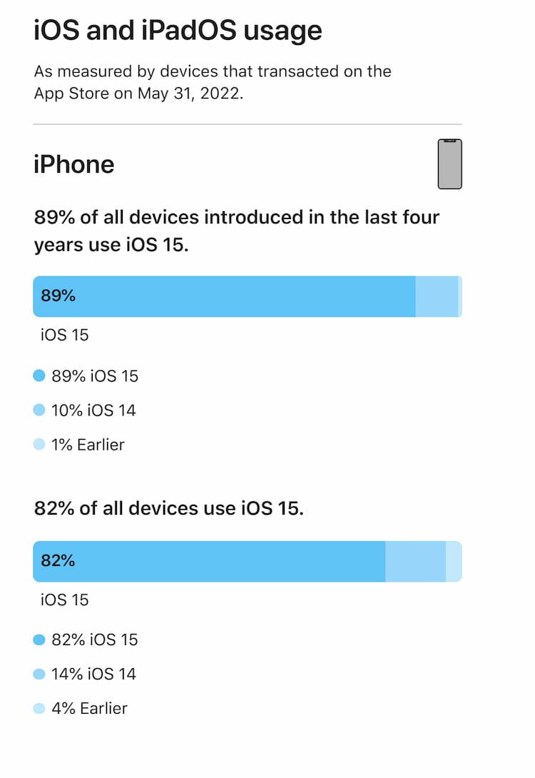 Apple 公布 iOS 16 及 iPadOS 16 普及率及使用统计数据 4