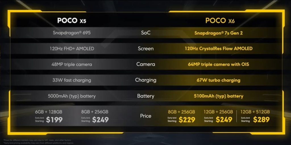 POCO X6 系列及 POCO M6 Pro 登场:OIS 下放入门机型,全面配有 67W 充电 16