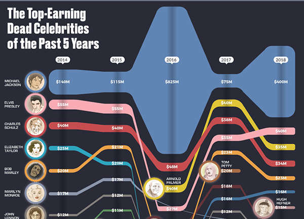 The Top Earning Celebrities, Dead and Alive - Visual Capitalist