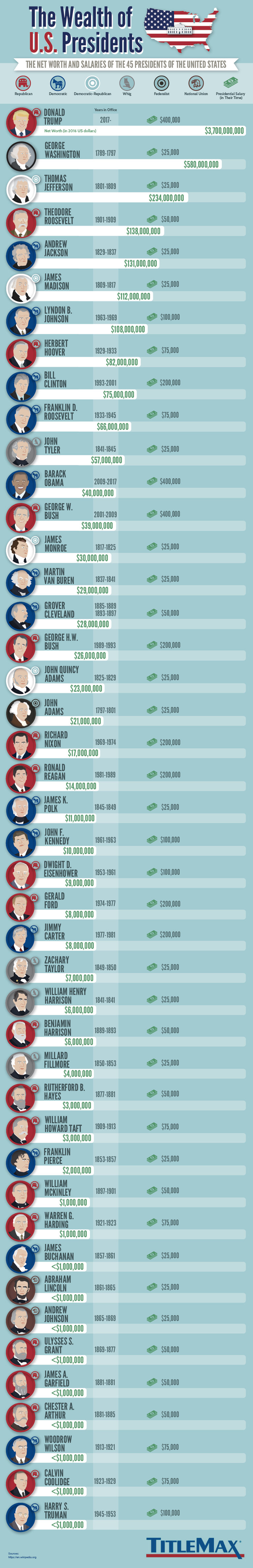 [Image: 047ab53b-who-were-wealthiest-us-presidents_85per.jpg]