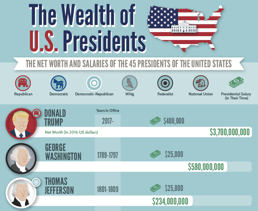 The Wealth of U.S. Presidents TitleMax