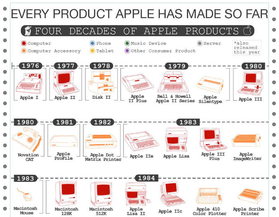 apple timeline 1976 2022