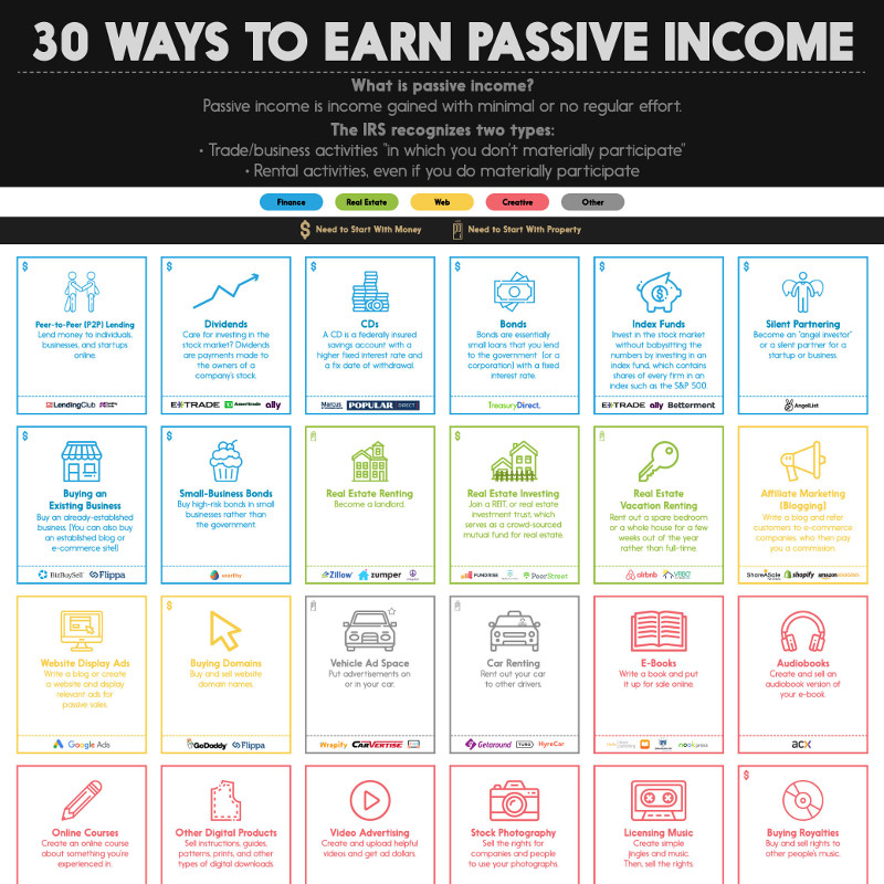 10 Best Passive Income Ideas [That Earn $1,000+ Per Month]