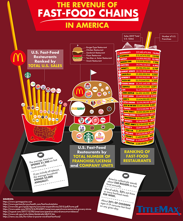 The Revenue of Fast Food Chains in America