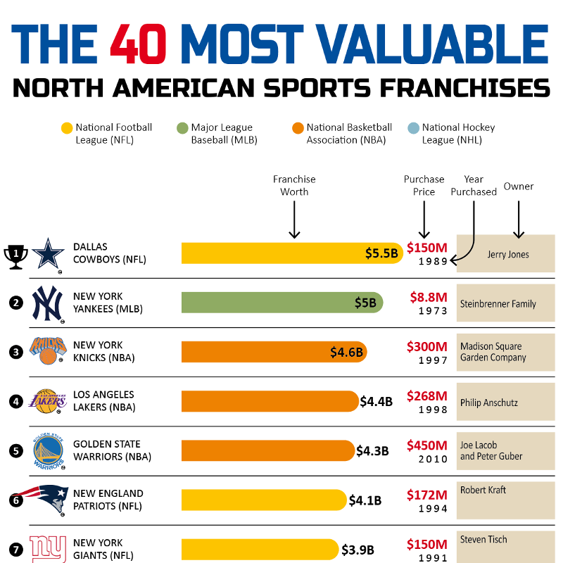 NFL Franchise Values: Cowboys Top Most Valuable List Again