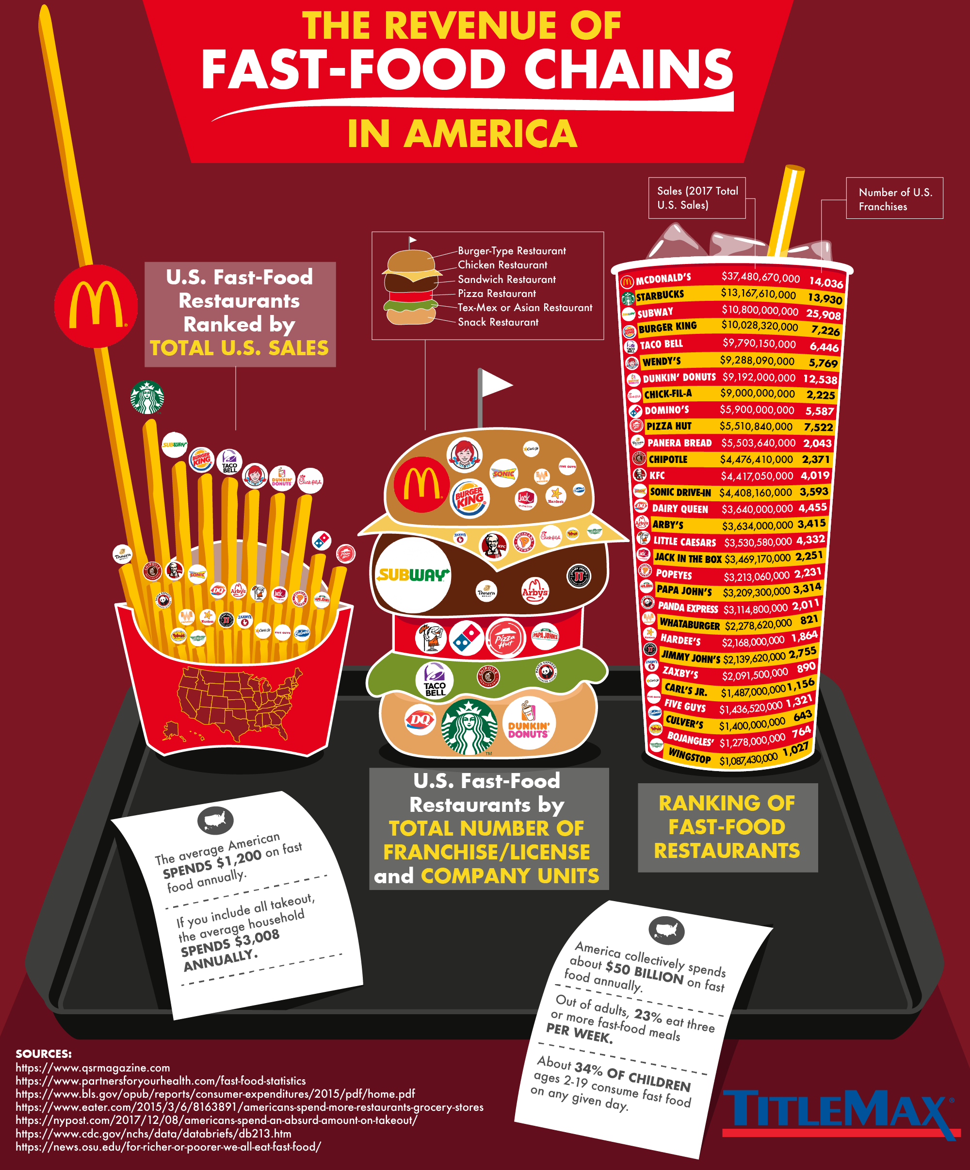 The Revenue Of Fast Food Chains In America