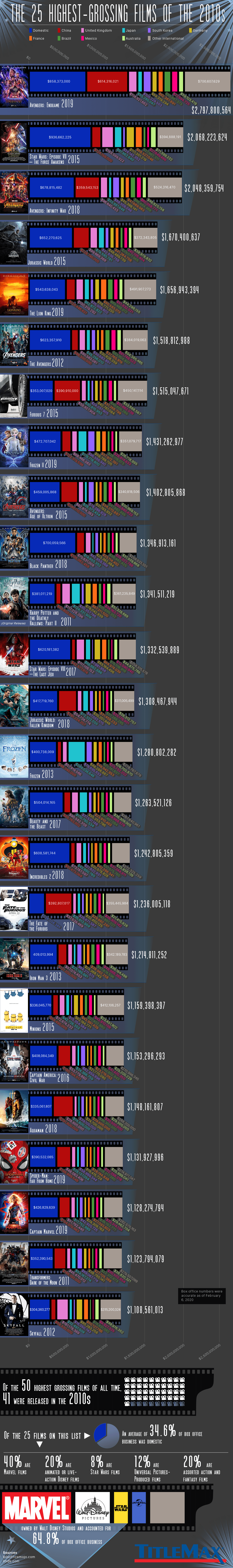 The 25 HighestGrossing Films of the 2010s TitleMax