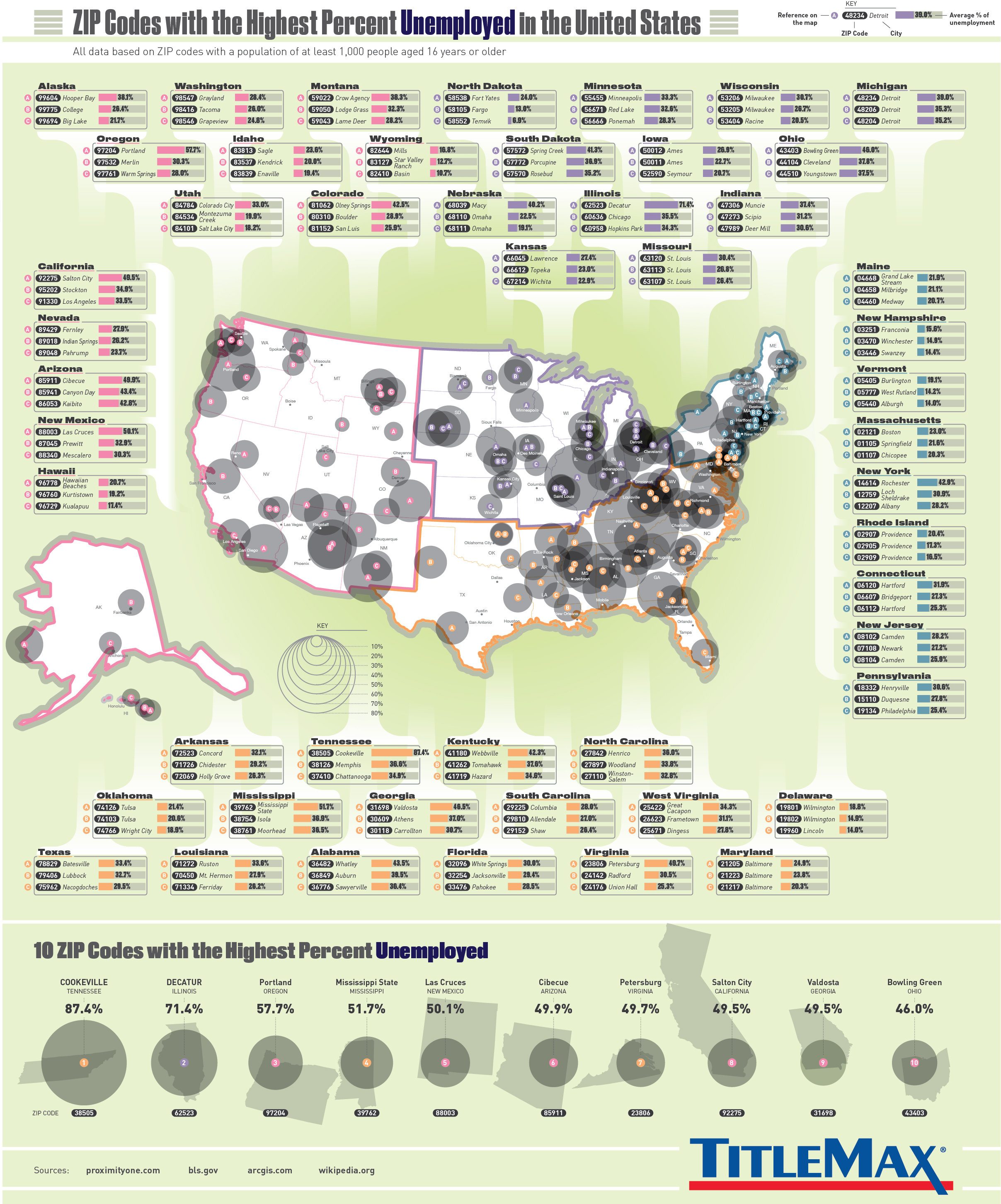 zip-codes-with-the-highest-percent-unemployed-in-the-united-states