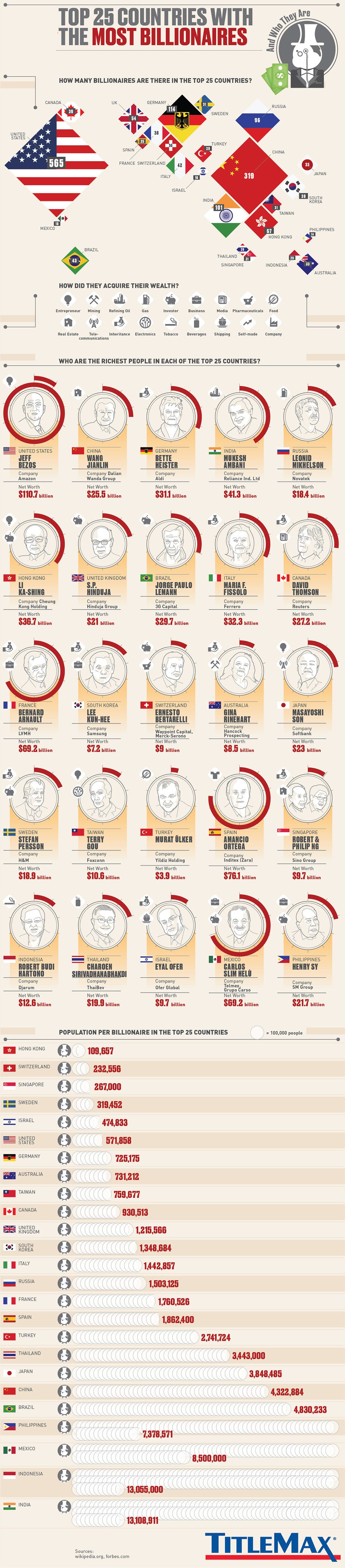 top-25-countries-with-the-most-billionaires-titlemax