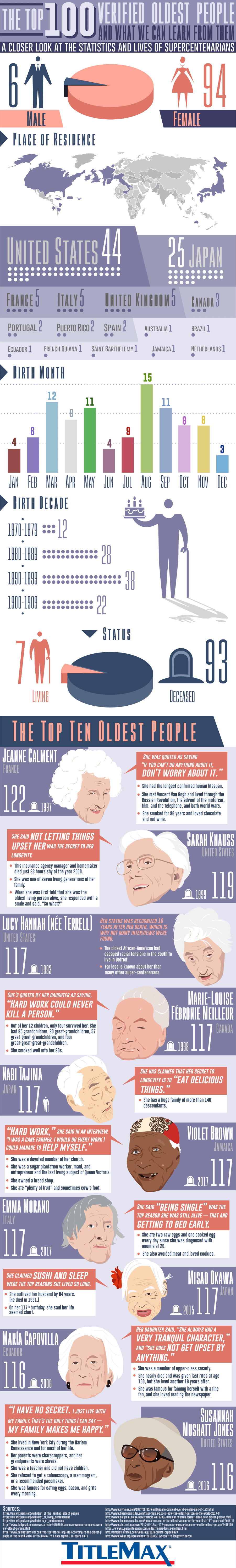 100 Oldest Verified People and what we can Learn From Them