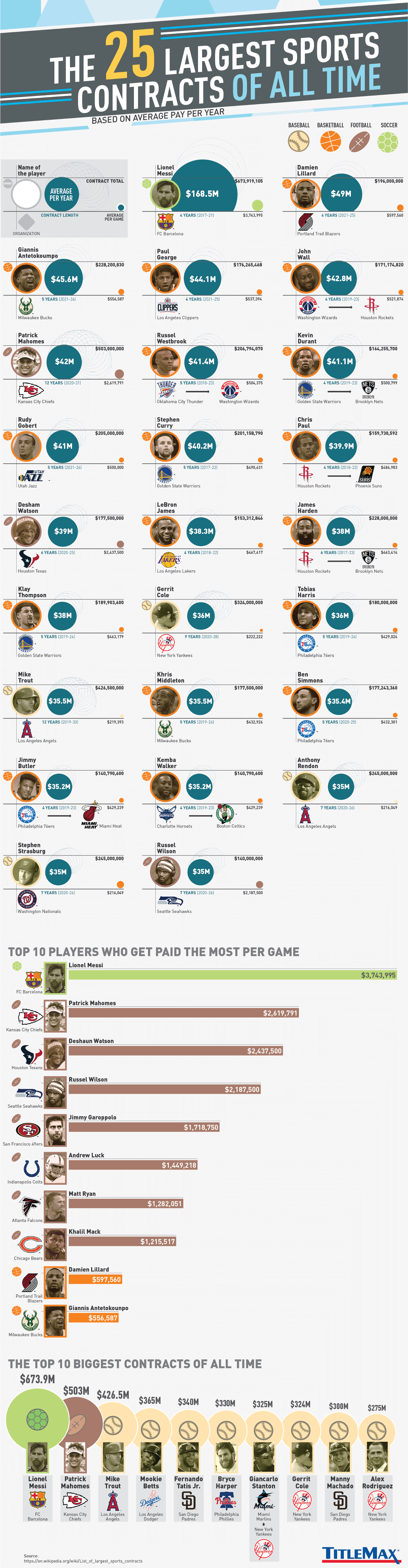 The 25 Largest Sports Contracts of All Time TitleMax