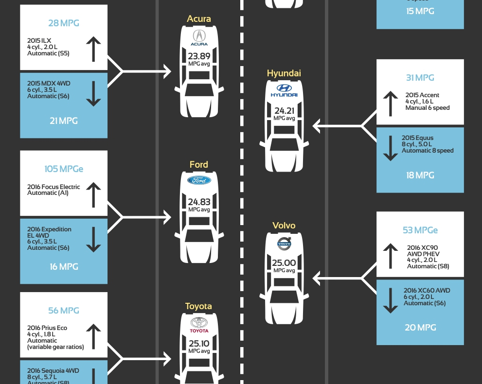 38 Auto Manufacturers Ranked By Gas Mileage