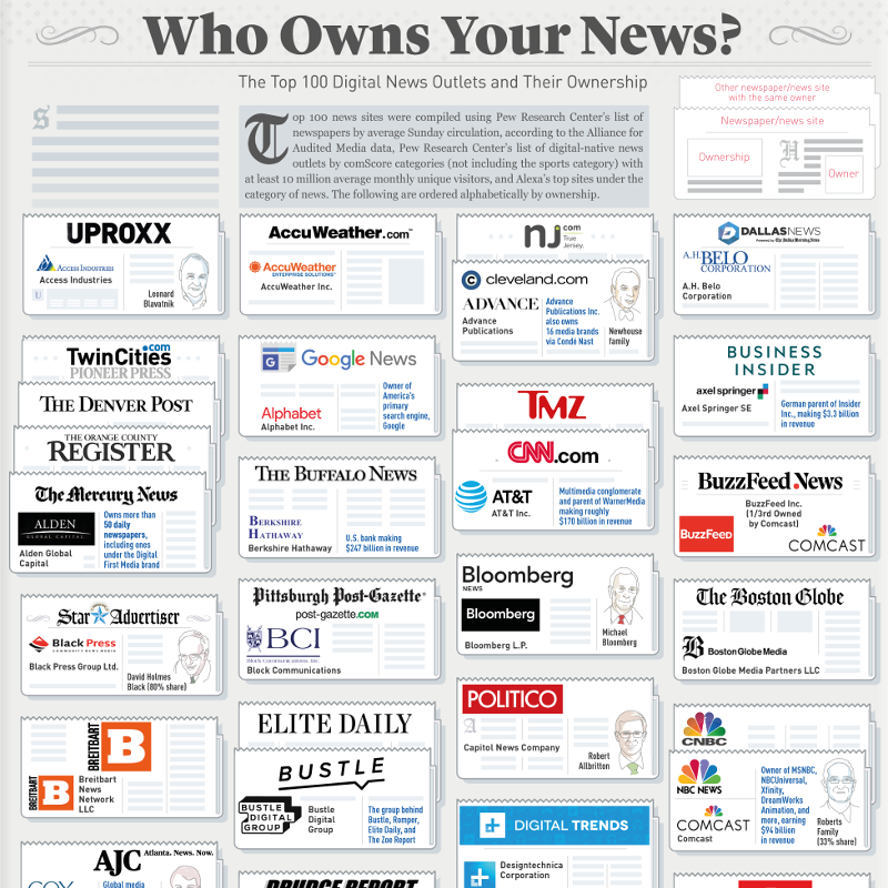 Who owns the Media. USA Media. Who Controls Media. Who owns the Media globally.