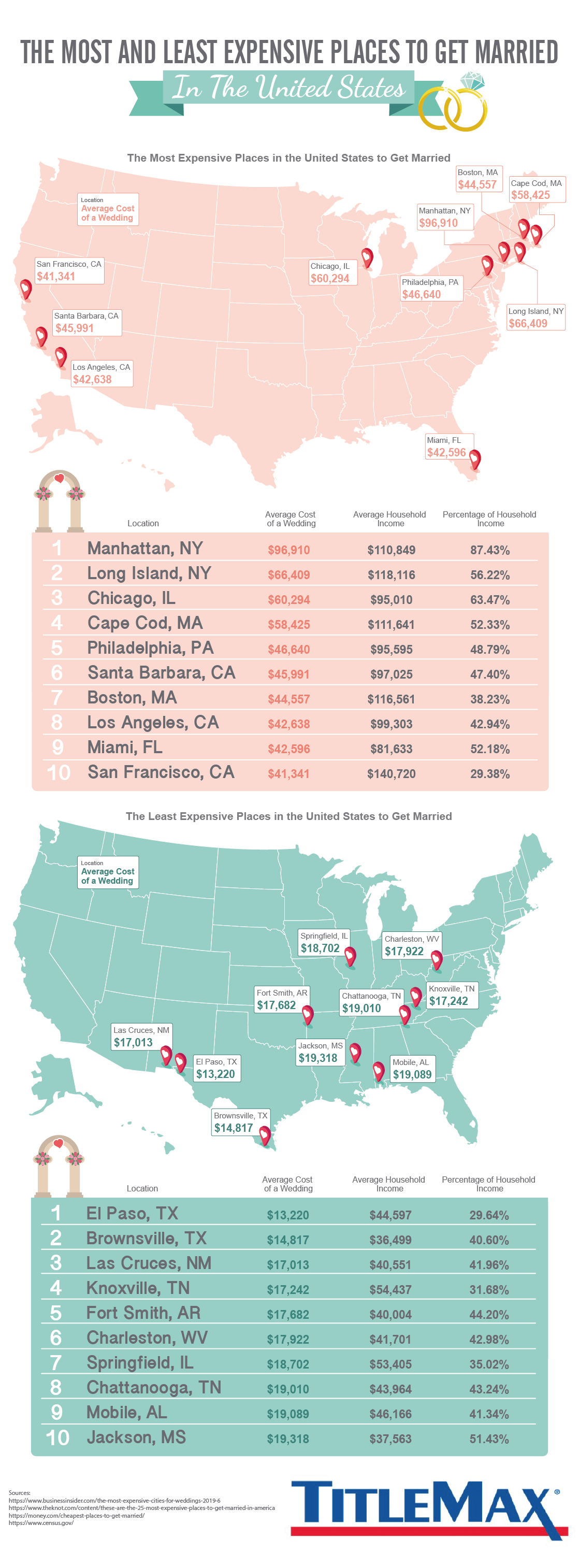 The Most and Least Expensive Places to Get Married in the United States - TitleMax.com - Infographic