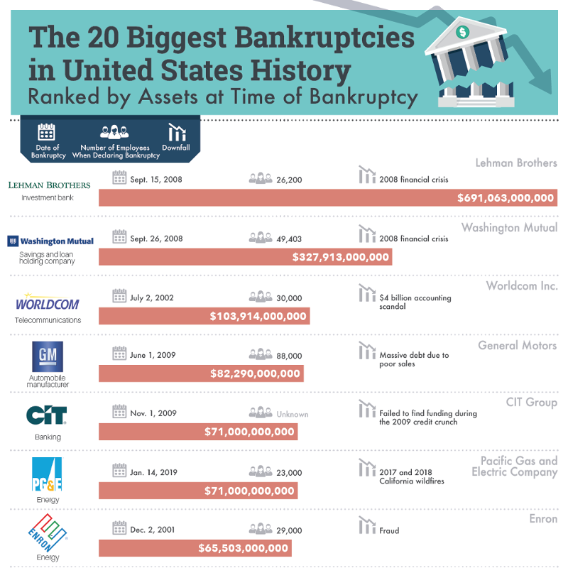 The 20 Biggest Bankruptcies in United States History TitleMax