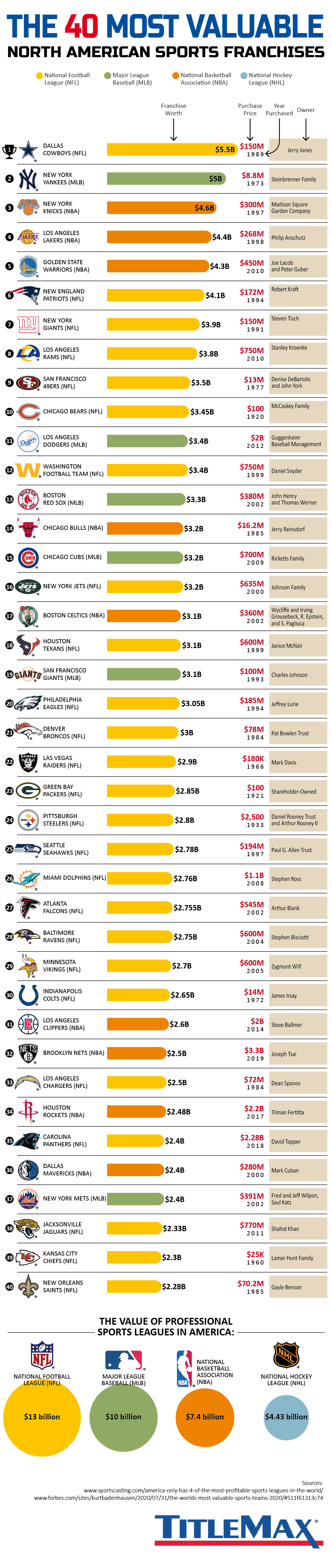 The 40 Most Valuable North American Sports Franchises TitleMax