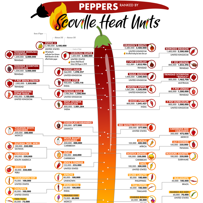 with a Scoville Heat Units (SHU) measurement of 0, others have reached more than 2 mi...