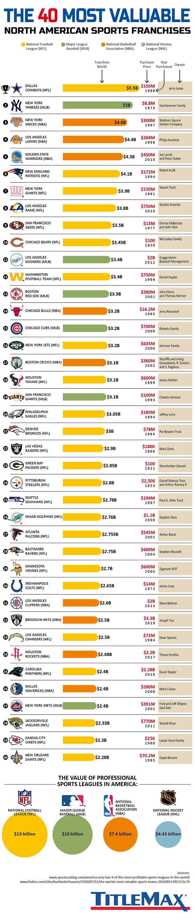 The 40 Most Valuable North American Sports Franchises TitleMax