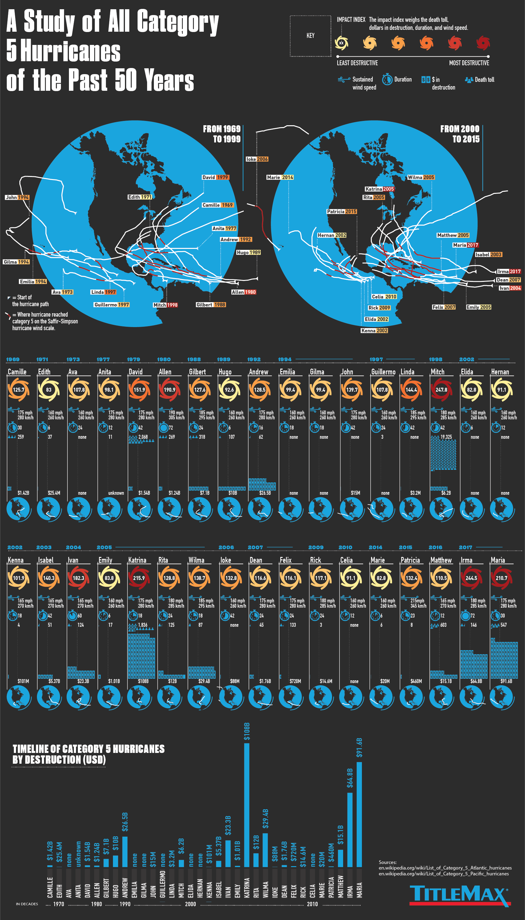 Hurricane Categories 1 5 Chart