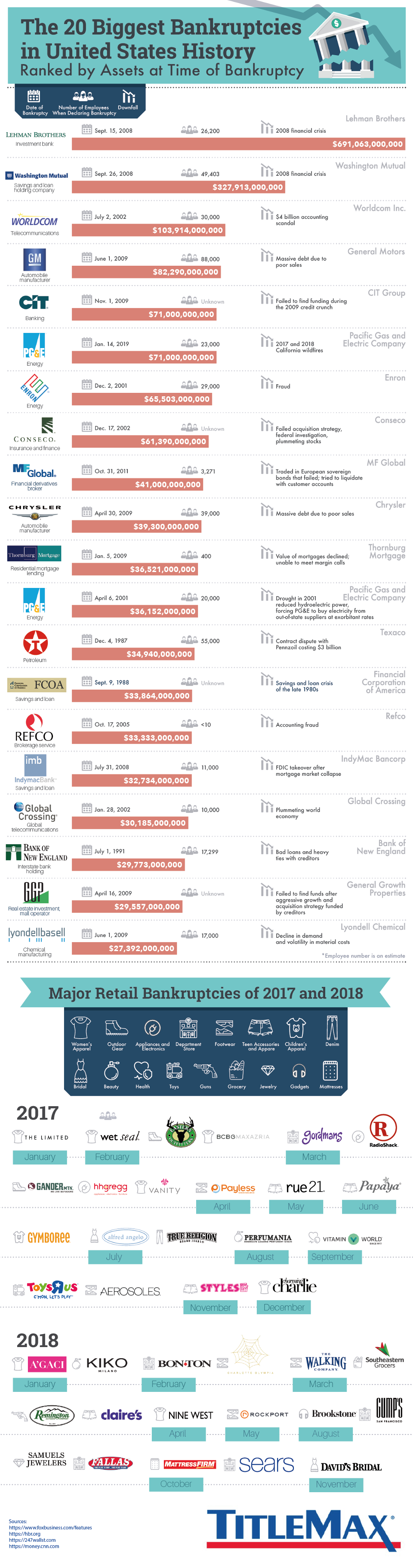 The 20 Biggest Bankruptcies in United States History – TitleMax.com – Infographic