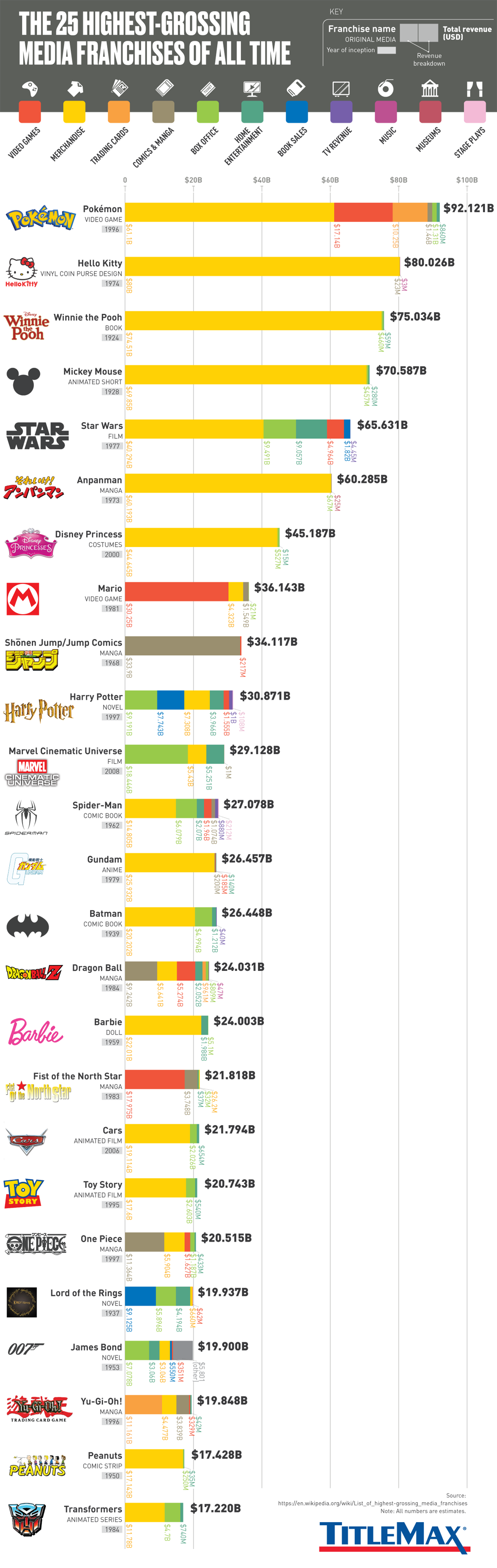 The 25 Highest-Grossing Media Franchises of All Time - TitleMax.com - Infographic