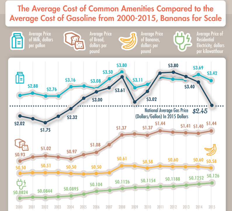 Gas Prices Usa Chart