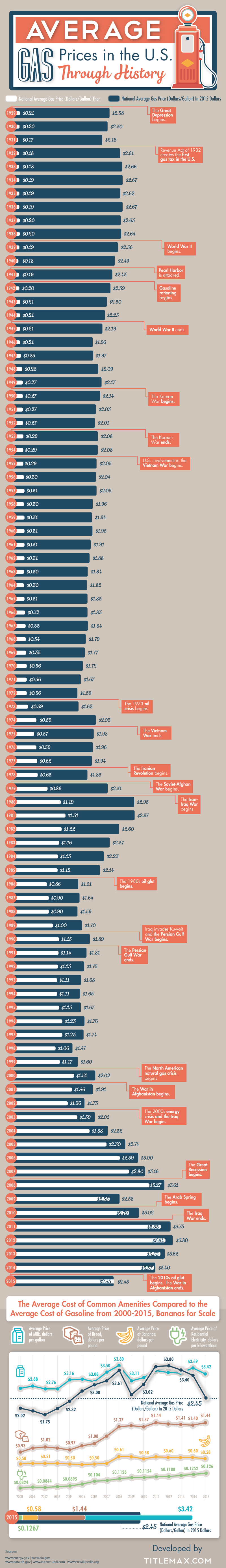 Average Gas Prices in the U.S. Through History | TitleMax