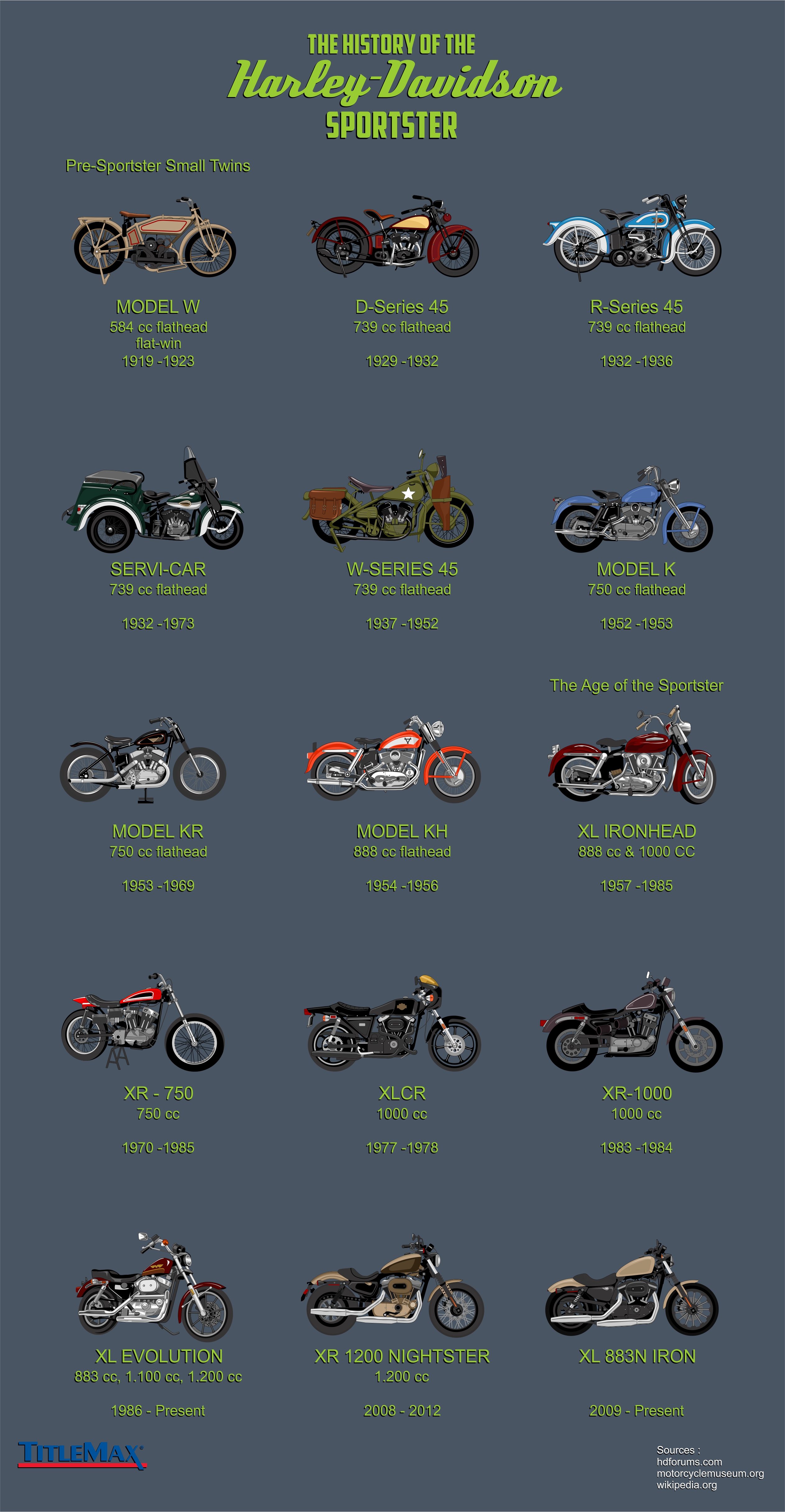 History of the Harley-Davidson Sportster | Graphic | TitleMax