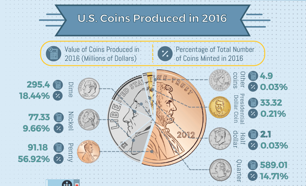 Download How Many US Dollar and Coins are there in Circulation? | TitleMax