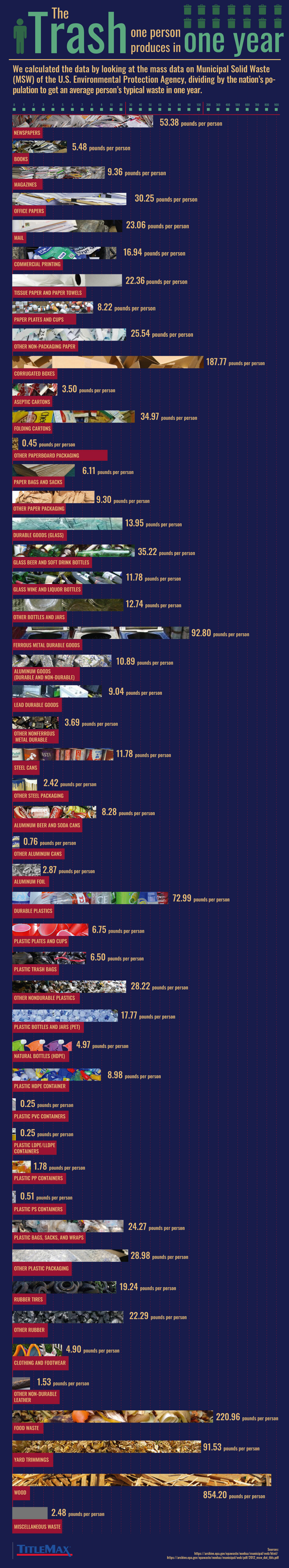  The Trash One Person Produces in One Year - TitleMax.com - Infographic