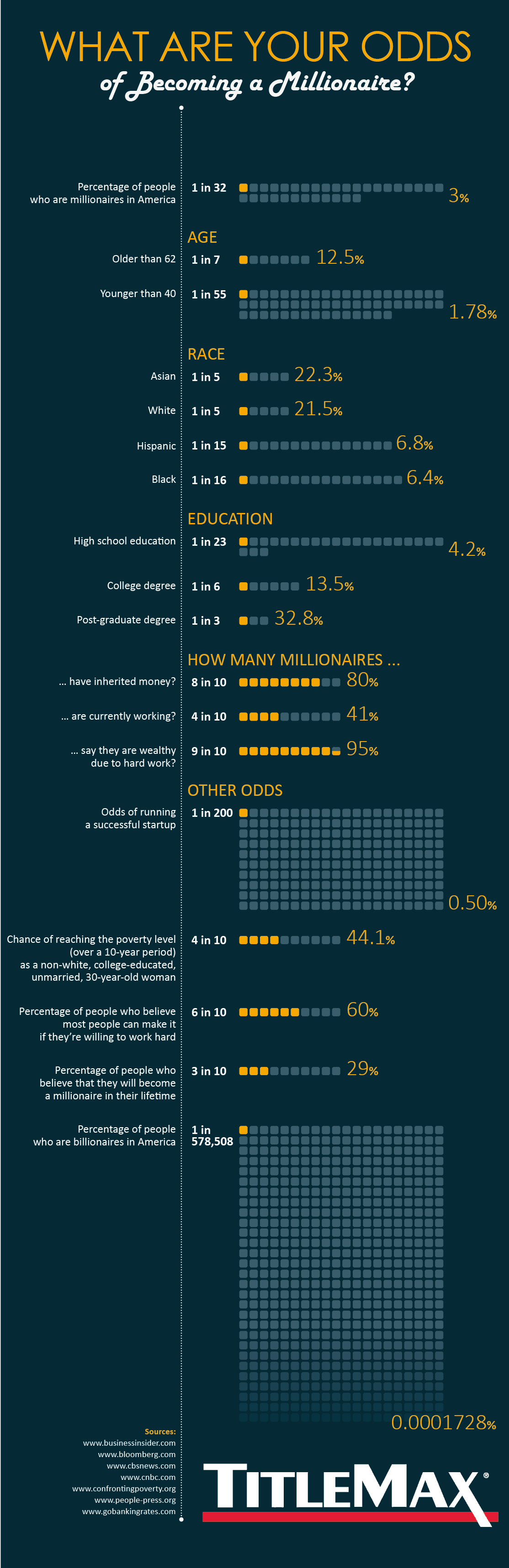 The Likelihood Of You Becoming A Millionaire Daily Infographic