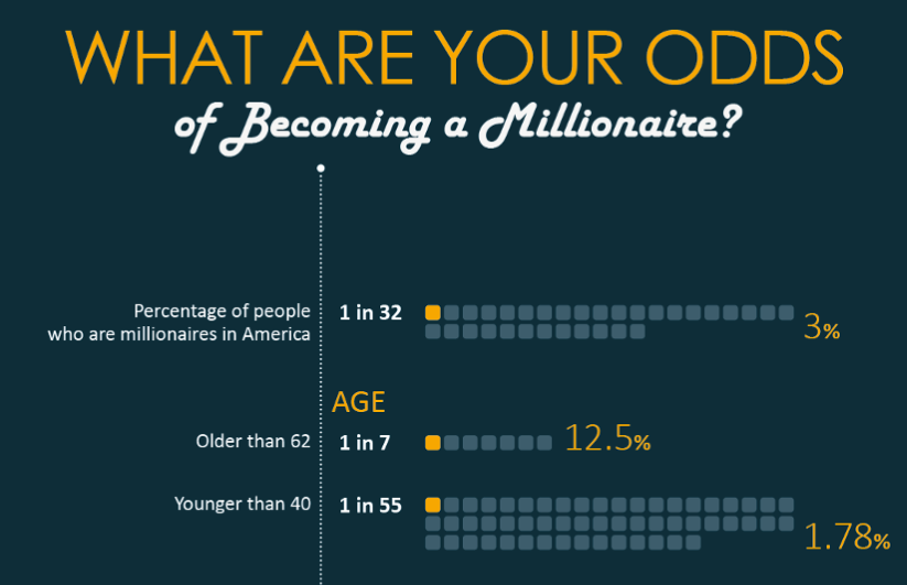 What Are Your Odds Of Becoming A Millionaire Infographic Article
