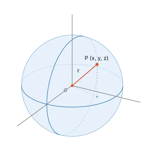 A sphere on x, y and z axes with a point P at distance r from the centre