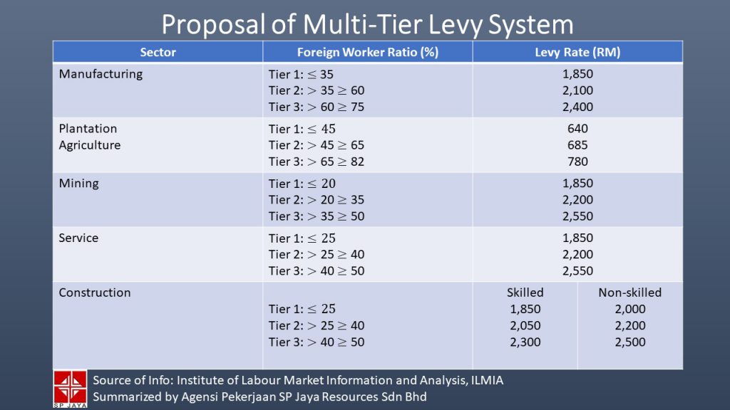 Multi-tier Levy System