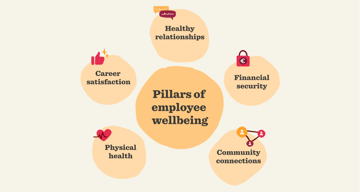 Pillars of employee wellbeing