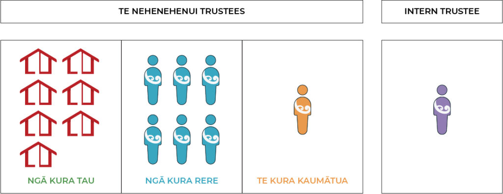 Ngā Whare o Te Nehenehenui