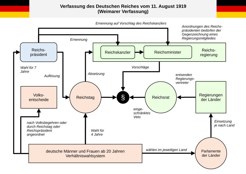 Schaubild für die Weimarer Verfassung