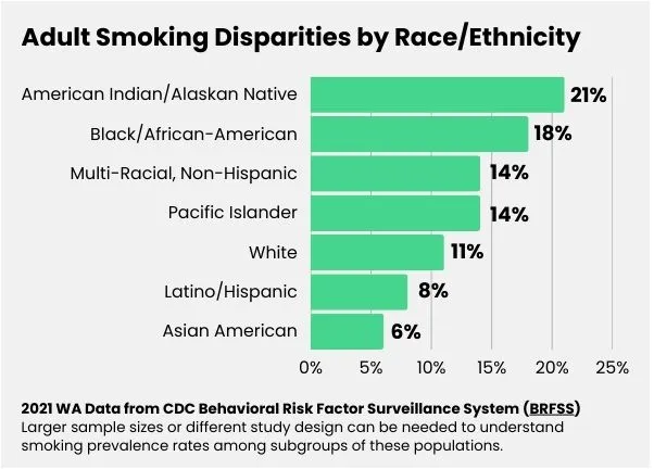 WA Adult Smoking Disparities BRFSS 2021