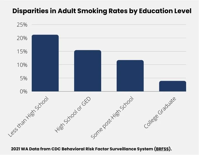 Adult Smoking Rates By Education Level (2021 BRFSS)