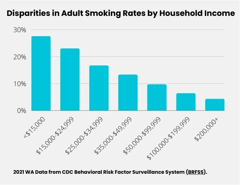 WA Adult Smoking Rates By Income (2021 BRFSS)