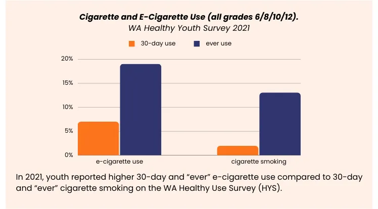 Cigarette and E-Cigarette Use