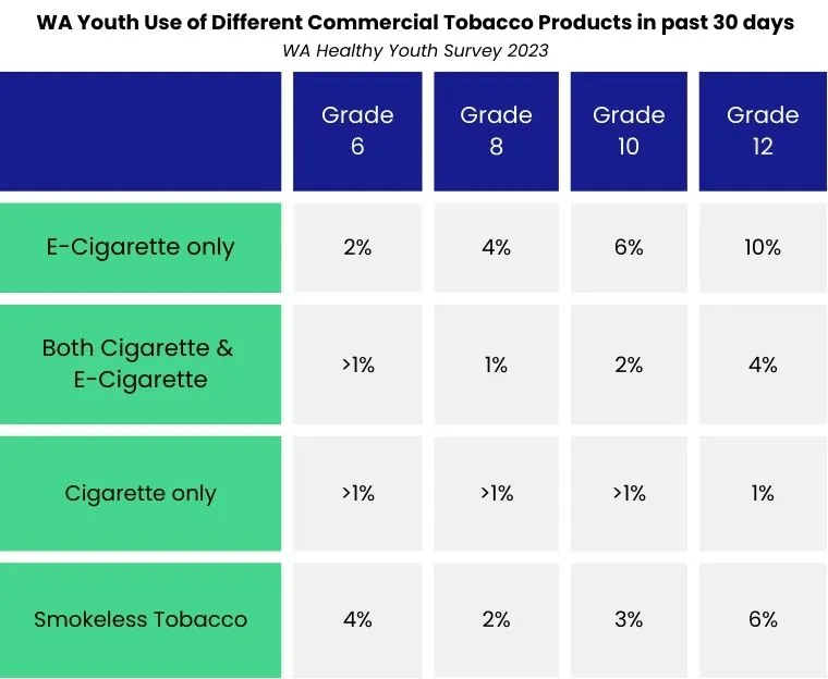 WA Youth Tobacco Use, Different Products, 2023