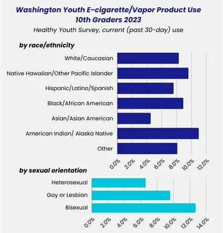 WA Youth Vapor Product Use by race, ethnicity, sexual orientation