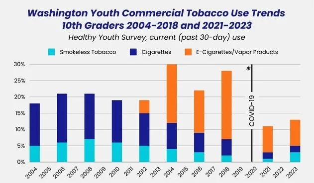 WA Youth Tobacco Use 2004-2023