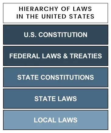 Hierarchy of Laws in the United States