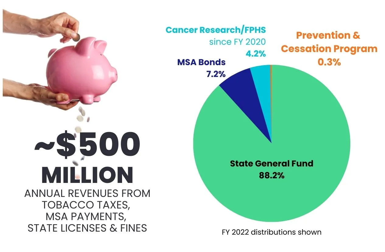 WA Tobacco Revenues & Distribution Pie Chart (FY 2022)