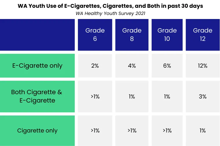 WA Youth Use of E-Cigarettes, Cigarettes, and Both